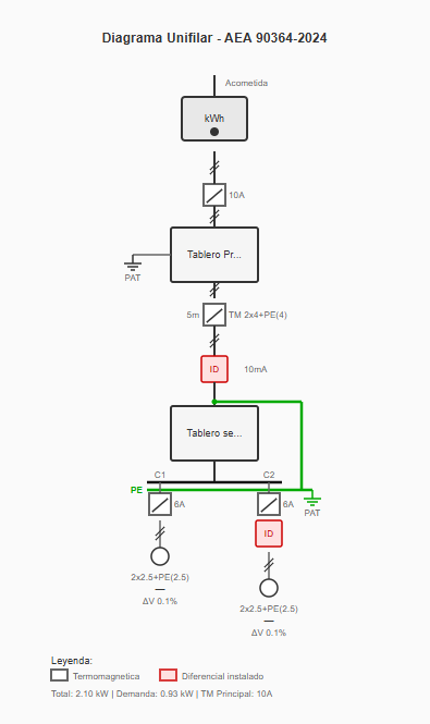 Diagrama unifilar generado automáticamente según AEA 90364